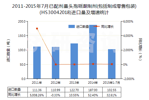 2011-2015年7月已配劑量頭孢哌酮制劑(包括制成零售包裝)(HS30042018)進口量及增速統(tǒng)計
